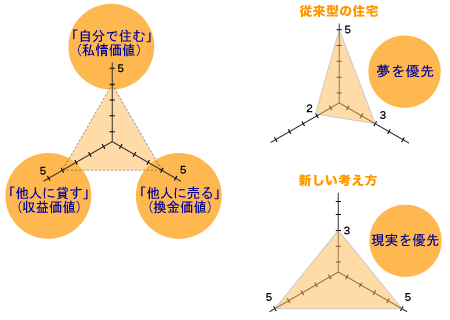 価値バランスを考える
