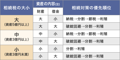 不動産の流動性が低い場合、規模ごとに対策の重点は変わる。
