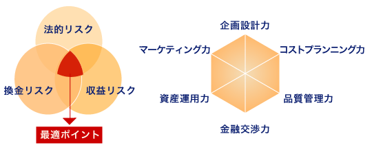 資産のリスクマネジメント/プロジェクトマネジメント